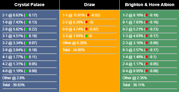Nhận định, soi kèo Crystal Palace vs Brighton, 21h00 ngày 5/4: Rút ngắn khoảng cách - Ảnh 7