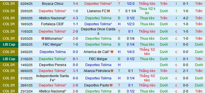 Nhận định, soi kèo Deportes Tolima vs Atletico Bucaramanga, 08h30 ngày 6/4: - Ảnh 1
