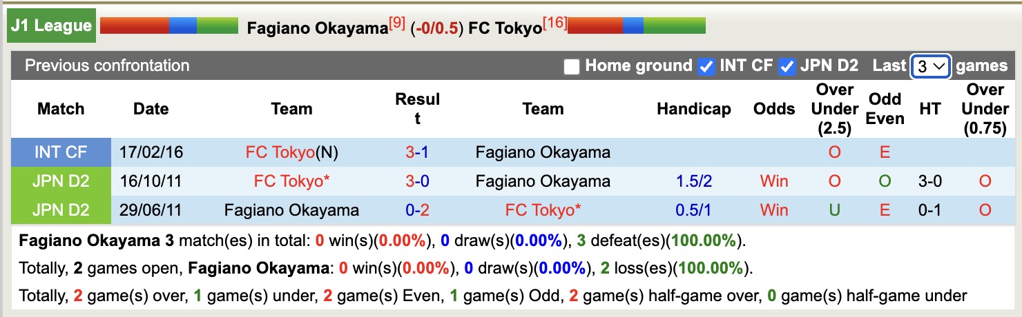 Nhận định, soi kèo Fagiano Okayama vs FC Tokyo, 11h00 ngày 6/4: Điểm tựa sân nhà - Ảnh 4