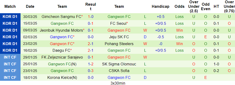 Nhận định, soi kèo FC Anyang vs Gangwon, 14h30 ngày 6/4: Khó tin chủ nhà - Ảnh 2