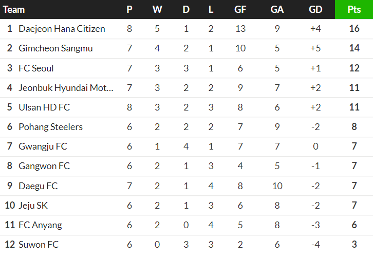 Nhận định, soi kèo FC Anyang vs Gangwon, 14h30 ngày 6/4: Khó tin chủ nhà - Ảnh 4