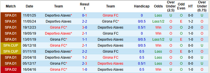 Nhận định, soi kèo Girona vs Deportivo Alaves, 19h00 ngày 5/4: Kéo dài mạch không thắng - Ảnh 4
