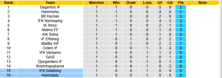 Nhận định, soi kèo Goteborg vs Halmstads, 20h00 ngày 5/4: Bữa tiệc bàn thắng - Ảnh 5