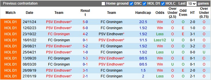 Nhận định, soi kèo Groningen vs PSV, 1h00 ngày 6/4: Tự hủy - Ảnh 3