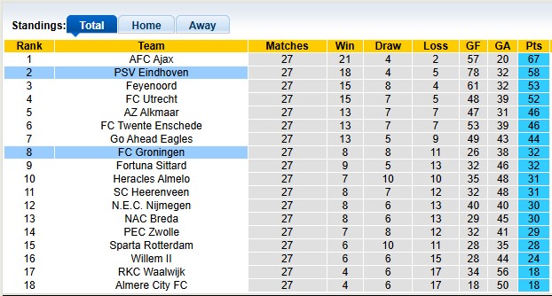 Nhận định, soi kèo Groningen vs PSV, 1h00 ngày 6/4: Tự hủy - Ảnh 4