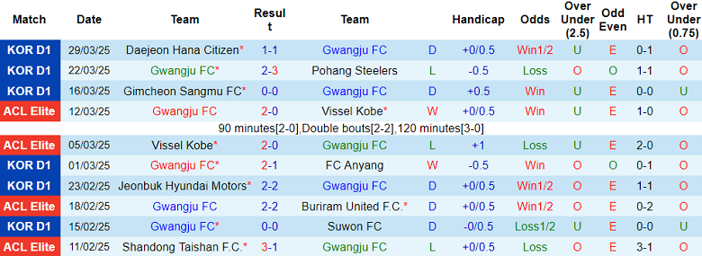 Nhận định, soi kèo Gwangju vs Jeju SK, 14h30 ngày 6/4: Cửa trên ‘tạch’ - Ảnh 1