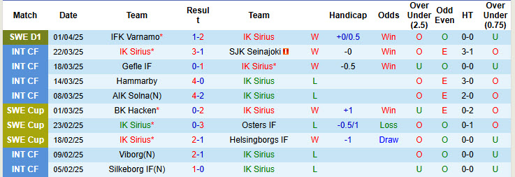 Nhận định, soi kèo IK Sirius vs Djurgardens, 20h00 ngày 5/4: Khởi đầu thăng hoa - Ảnh 2