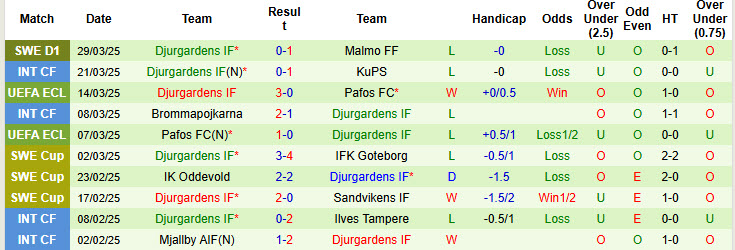 Nhận định, soi kèo IK Sirius vs Djurgardens, 20h00 ngày 5/4: Khởi đầu thăng hoa - Ảnh 3