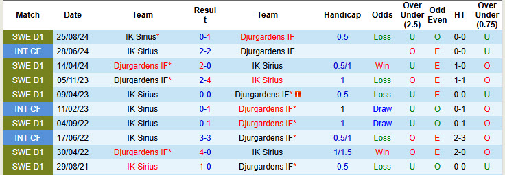 Nhận định, soi kèo IK Sirius vs Djurgardens, 20h00 ngày 5/4: Khởi đầu thăng hoa - Ảnh 4