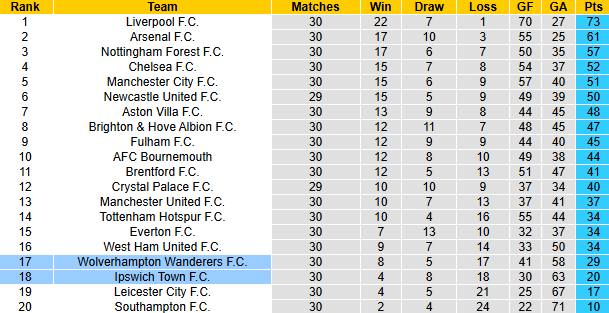 Nhận định, soi kèo Ipswich Town vs Wolves, 21h00 ngày 5/4: Bắt bài chủ nhà - Ảnh 6