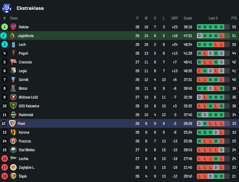 Nhận định, soi kèo Jagiellonia vs Piast Gliwice, 17h15 ngày 6/4: Tìm lại niềm vui - Ảnh 4