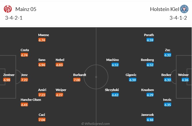 Nhận định, soi kèo Mainz vs Holstein Kiel, 20h30 ngày 5/4: Tiếp tục nỗ lực - Ảnh 5