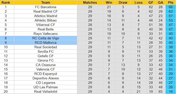 Nhận định, soi kèo Mallorca vs Celta Vigo, 23h30 ngày 5/4: Khó phân thắng bại - Ảnh 5