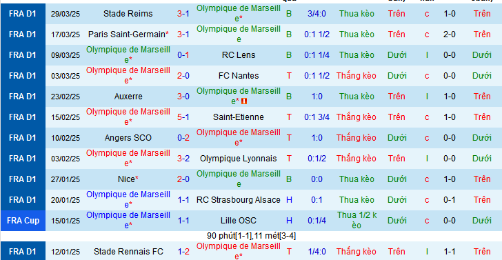 Nhận định, soi kèo Marseille vs Toulouse, 01h45 ngày 7/4:  - Ảnh 2