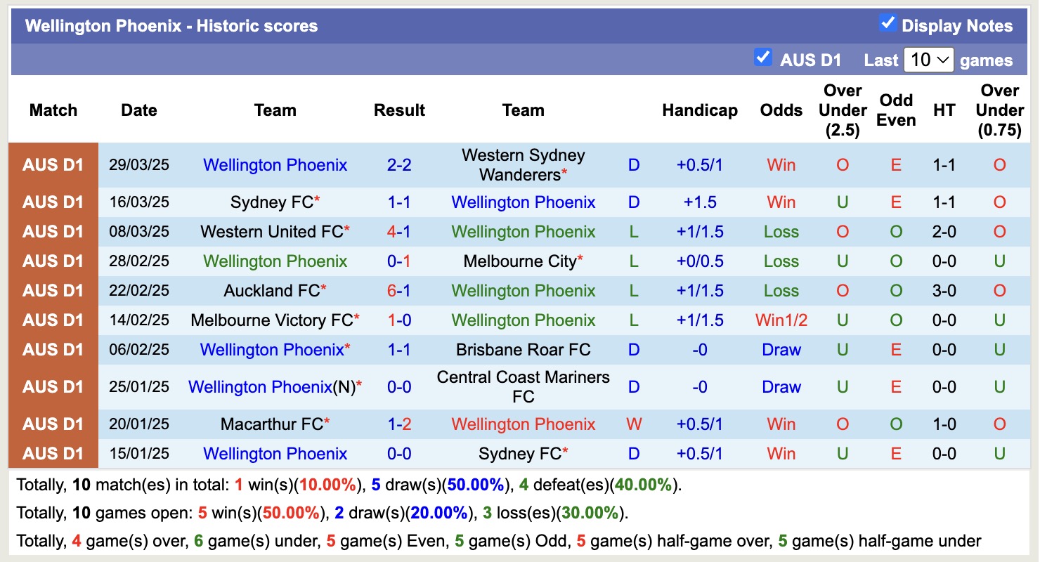 Nhận định, soi kèo Newcastle Jets vs Wellington Phoenix, 14h00 ngày 6/4: Đội khách chìm sâu - Ảnh 3