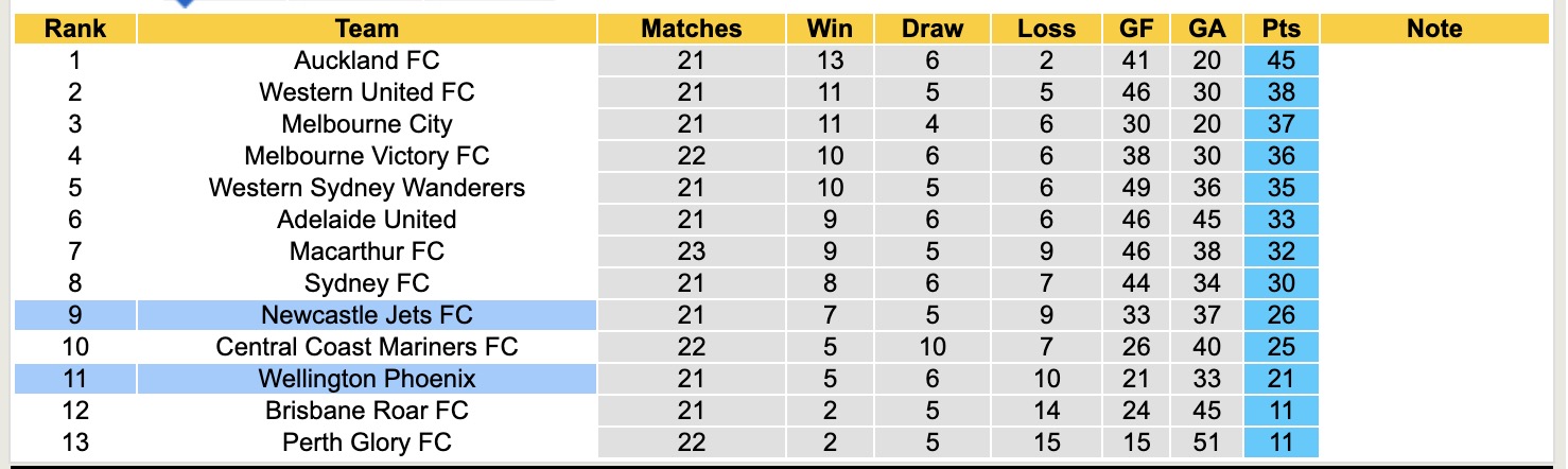 Nhận định, soi kèo Newcastle Jets vs Wellington Phoenix, 14h00 ngày 6/4: Đội khách chìm sâu - Ảnh 5