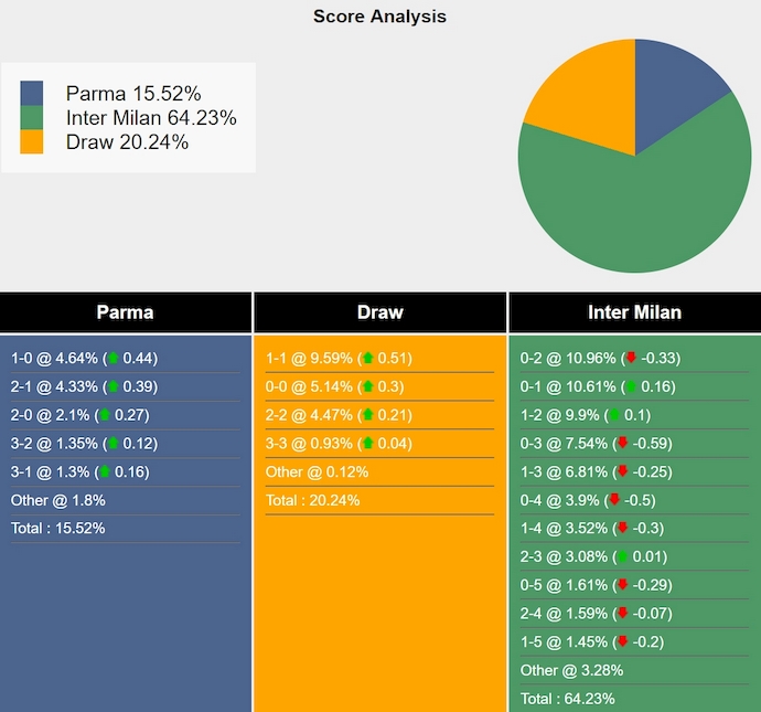 Nhận định, soi kèo Parma vs Inter Milan, 23h00 ngày 5/4: Đẳng cấp khác biệt - Ảnh 8