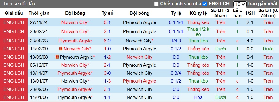 Nhận định, soi kèo Plymouth vs Norwich, 21h00 ngày 5/4: Khó phân thắng bại - Ảnh 2