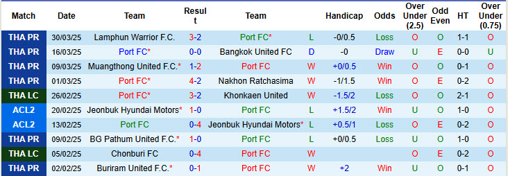 Nhận định, soi kèo Port FC vs Uthai Thani, 19h00 ngày 5/4: Tâm lý buông thả - Ảnh 2