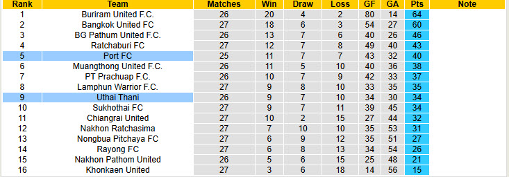 Nhận định, soi kèo Port FC vs Uthai Thani, 19h00 ngày 5/4: Tâm lý buông thả - Ảnh 5