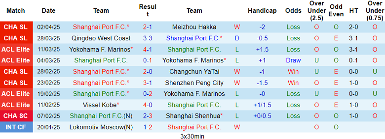 Nhận định, soi kèo Shanghai Port vs Shanghai Shenhua, 18h35 ngày 6/4: Tin vào cửa dưới - Ảnh 1