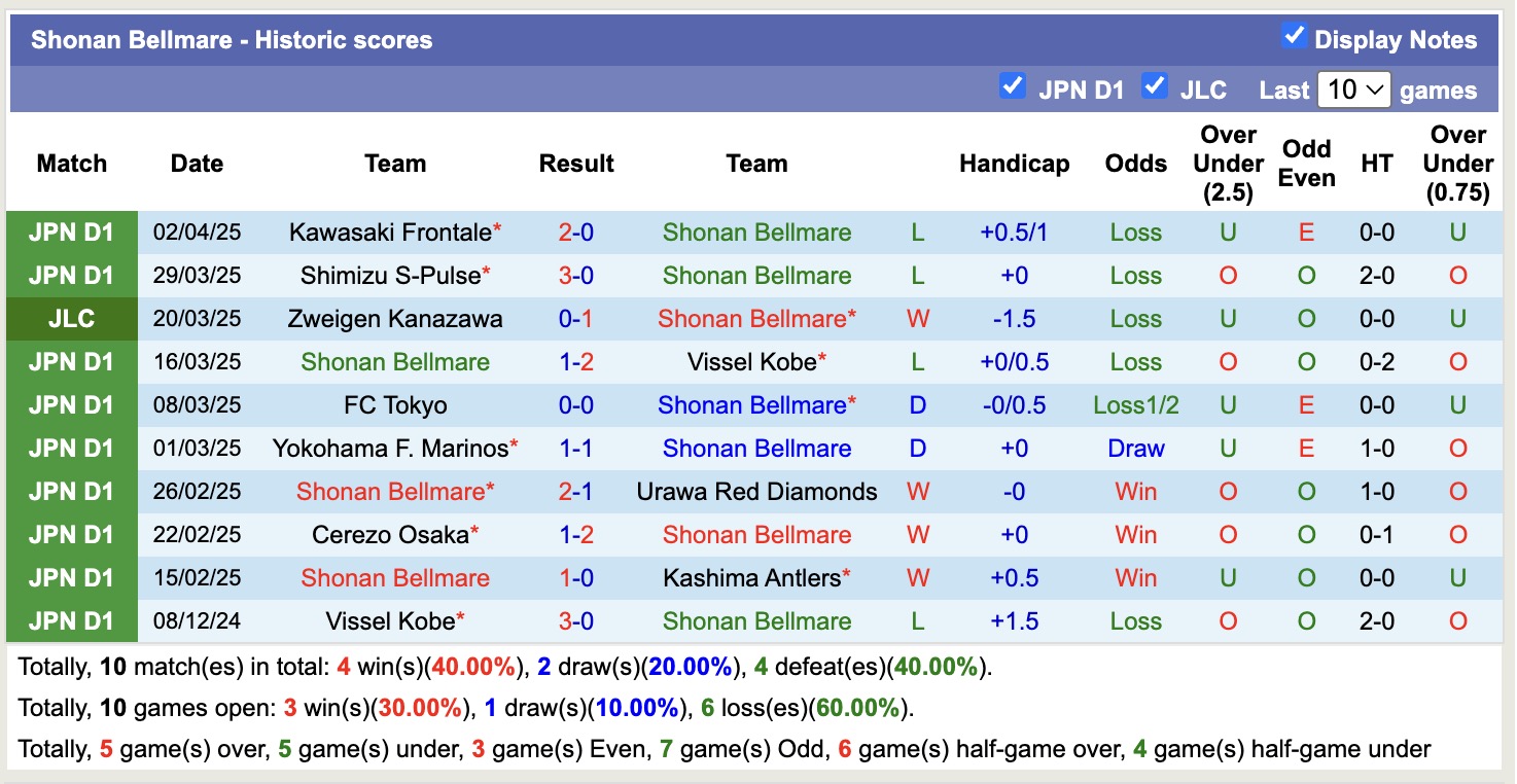 Nhận định, soi kèo Shonan Bellmare vs Nagoya Grampus, 13h00 ngày 6/4: Tin vào đội khách - Ảnh 2