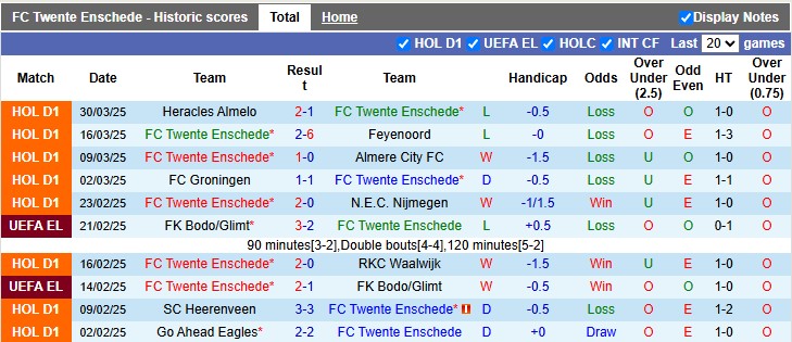 Nhận định, soi kèo Twente vs Fortuna Sittard, 23h45 ngày 5/4: Chiến thắng khó nhọc - Ảnh 1