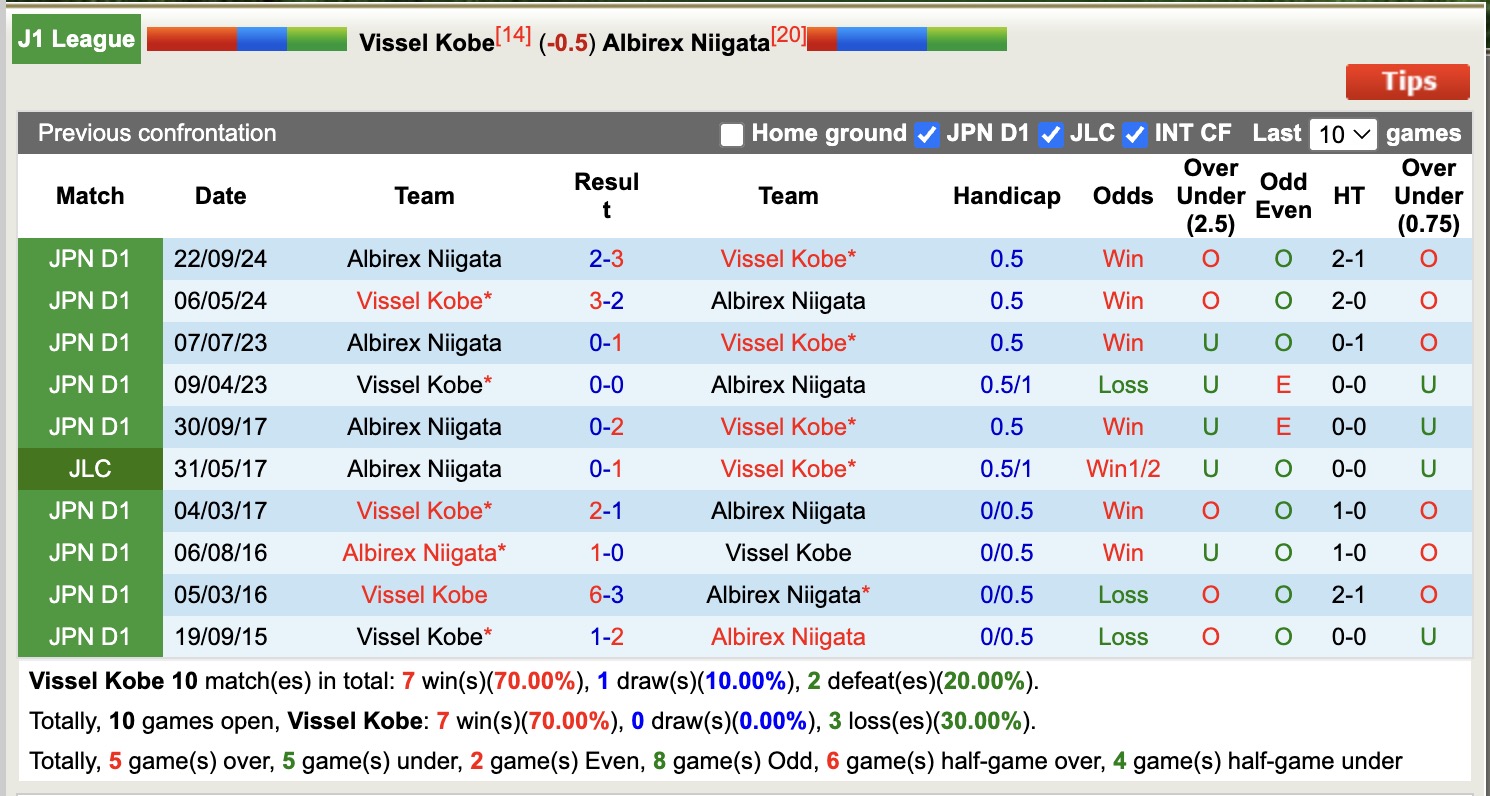 Nhận định, soi kèo Vissel Kobe vs Albirex Niigata, 12h00 ngày 6/4: Lịch sử gọi tên - Ảnh 4