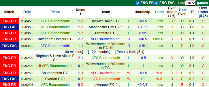 Nhận định, soi kèo West Ham vs Bournemouth, 21h00 ngày 5/4: Khách tự tin - Ảnh 3