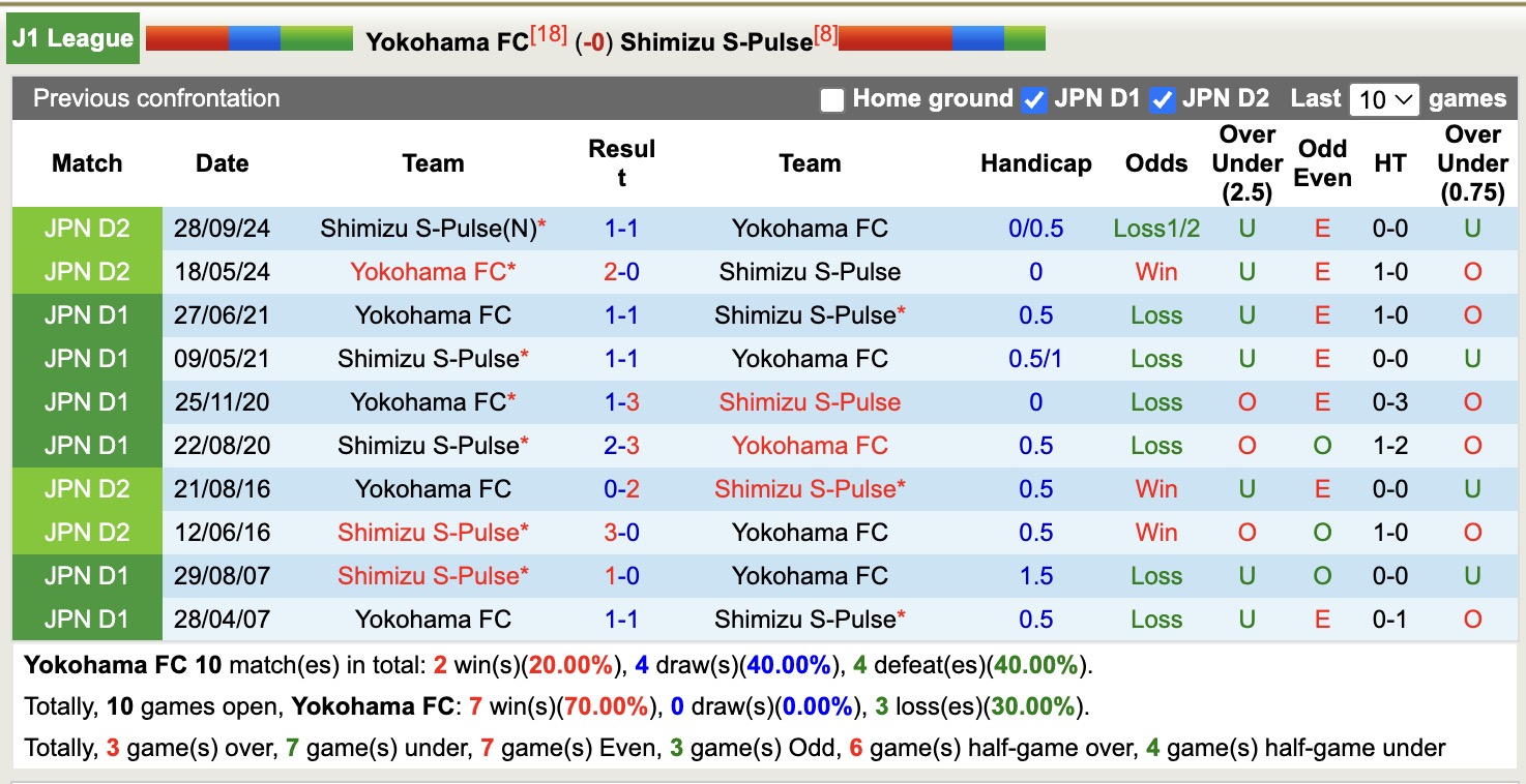 Nhận định, soi kèo Yokohama FC vs Shimizu S-Pulse, 12h00 ngày 6/4: Chiến thắng nhọc nhằn - Ảnh 4