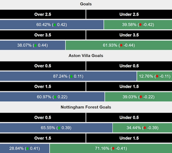 Siêu máy tính dự đoán Aston Villa vs Nottingham, 23h30 ngày 5/4 - Ảnh 2