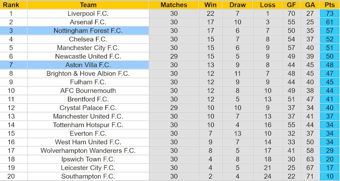 Soi kèo phạt góc Aston Villa vs Nottingham, 23h30 ngày 5/4 - Ảnh 4