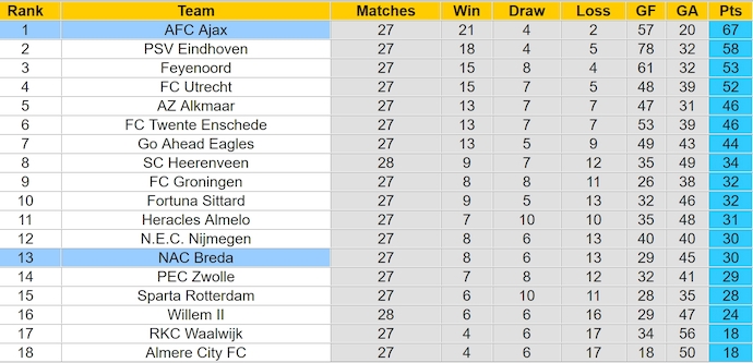 Nhận định, soi kèo Ajax vs NAC Breda, 21h45 ngày 6/4: Đòi nợ tân binh - Ảnh 5