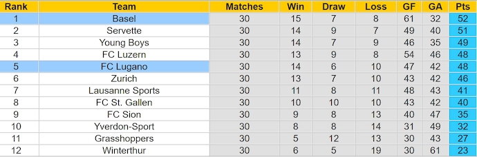 Nhận định, soi kèo Basel vs Lugano, 21h30 ngày 6/4: Khó cản chủ nhà - Ảnh 5