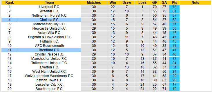 Nhận định, soi kèo Brentford vs Chelsea, 20h00 ngày 6/4: Bứt phá trong cuộc đua top 4 - Ảnh 6