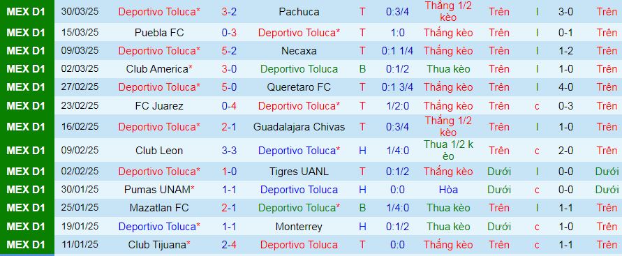 Nhận định, soi kèo Deportivo Toluca vs Santos Laguna, 07h00 ngày 7/4:  - Ảnh 1
