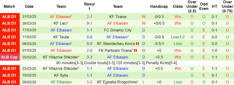Nhận định, soi kèo Egnatia vs Elbasani, 22h00 ngày 7/4: Thêm một lần đau - Ảnh 2