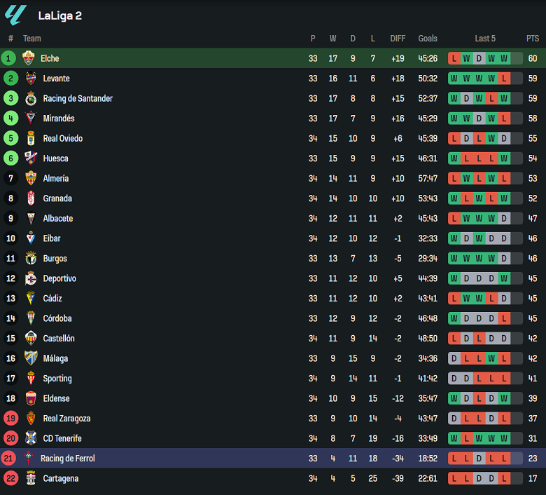 Nhận định, soi kèo Elche vs Racing de Ferrol, 01h30 ngày 8/4: Bức tranh tương phản - Ảnh 4