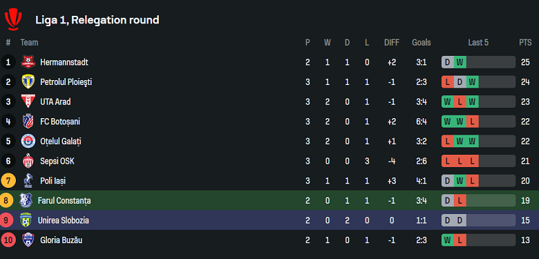 Nhận định, soi kèo Farul vs Unirea Slobozia, 21h30 ngày 7/4: Khó thắng cách biệt - Ảnh 4