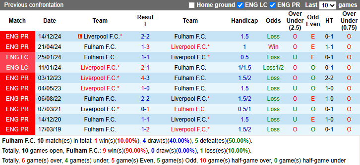 Nhận định, soi k&egrave;o Fulham vs Liverpool, 20h00 ng&agrave;y 6/4: Đối thủ kh&oacute; nhằn - Ảnh 4