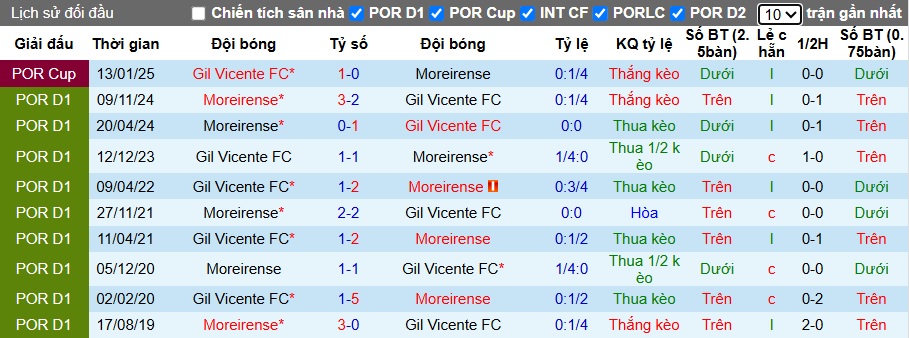 Nhận định, soi kèo Gil Vicente vs Moreirense, 21h30 ngày 6/4: Điểm tựa sân nhà - Ảnh 2