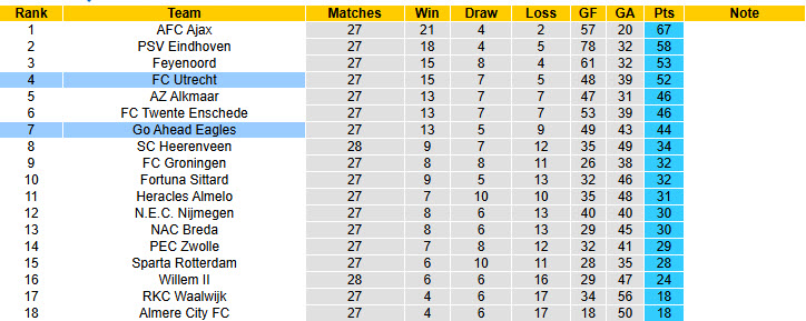 Nhận định, soi kèo Go Ahead Eagles vs Utrecht, 19h30 ngày 6/4: Kết quả hài lòng - Ảnh 5