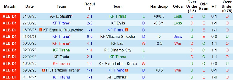 Nhận định, soi kèo KF Tirana vs Partizani, 01h00 ngày 8/4: Khó tin cửa trên - Ảnh 1