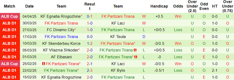 Nhận định, soi kèo KF Tirana vs Partizani, 01h00 ngày 8/4: Khó tin cửa trên - Ảnh 2