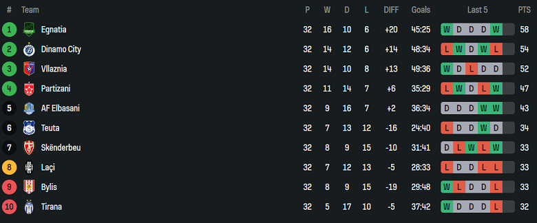 Nhận định, soi kèo KF Tirana vs Partizani, 01h00 ngày 8/4: Khó tin cửa trên - Ảnh 4