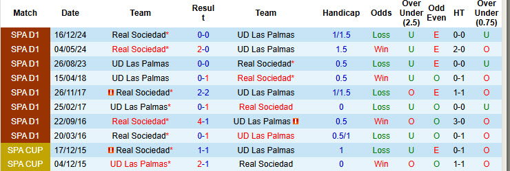 Nhận định, soi kèo Las Palmas vs Real Sociedad, 19h00 ngày 6/4: Cơ hội thu hẹp - Ảnh 4
