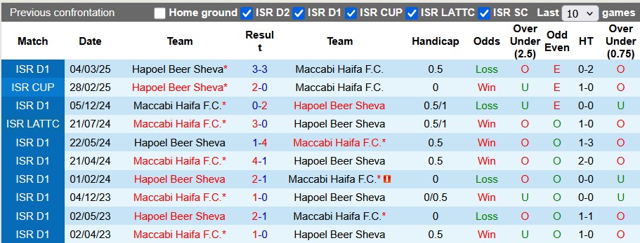Nhận định, soi kèo Maccabi Haifa vs Hapoel Beer Sheva, 0h30 ngày 8/4: Gục ngã - Ảnh 3