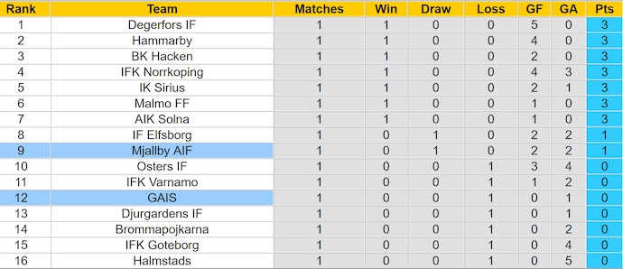 Nhận định, soi kèo Mjallby vs GAIS, 21h30 ngày 6/4: Cân sức - Ảnh 5
