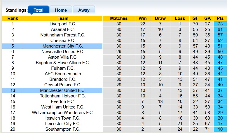 Nhận định, soi kèo MU vs Man City, 22h30 ngày 6/4: Cái dớp của Pep - Ảnh 4