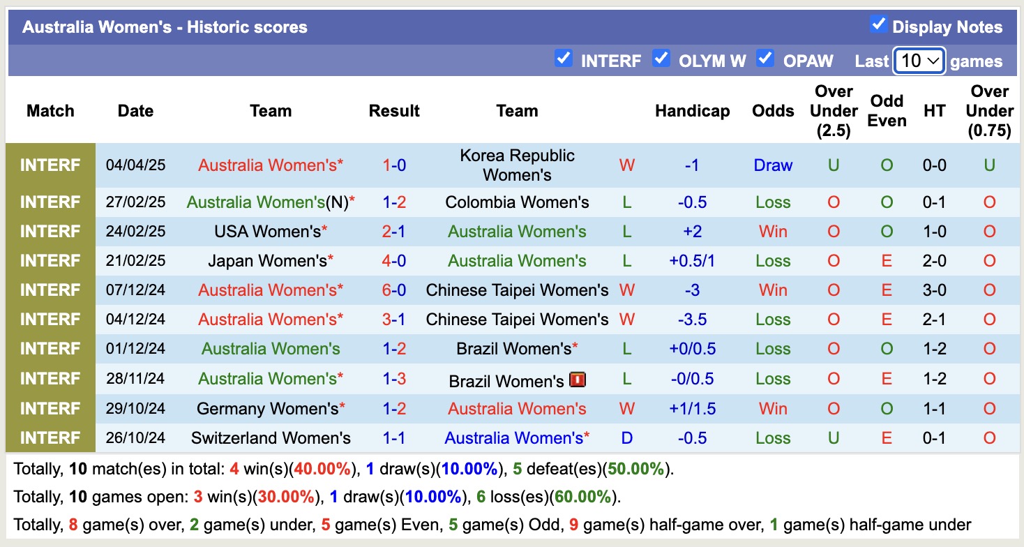 Nhận định, soi kèo Nữ Úc vs Nữ Hàn Quốc, 16h30 ngày 7/4: Lại gieo sầu - Ảnh 1